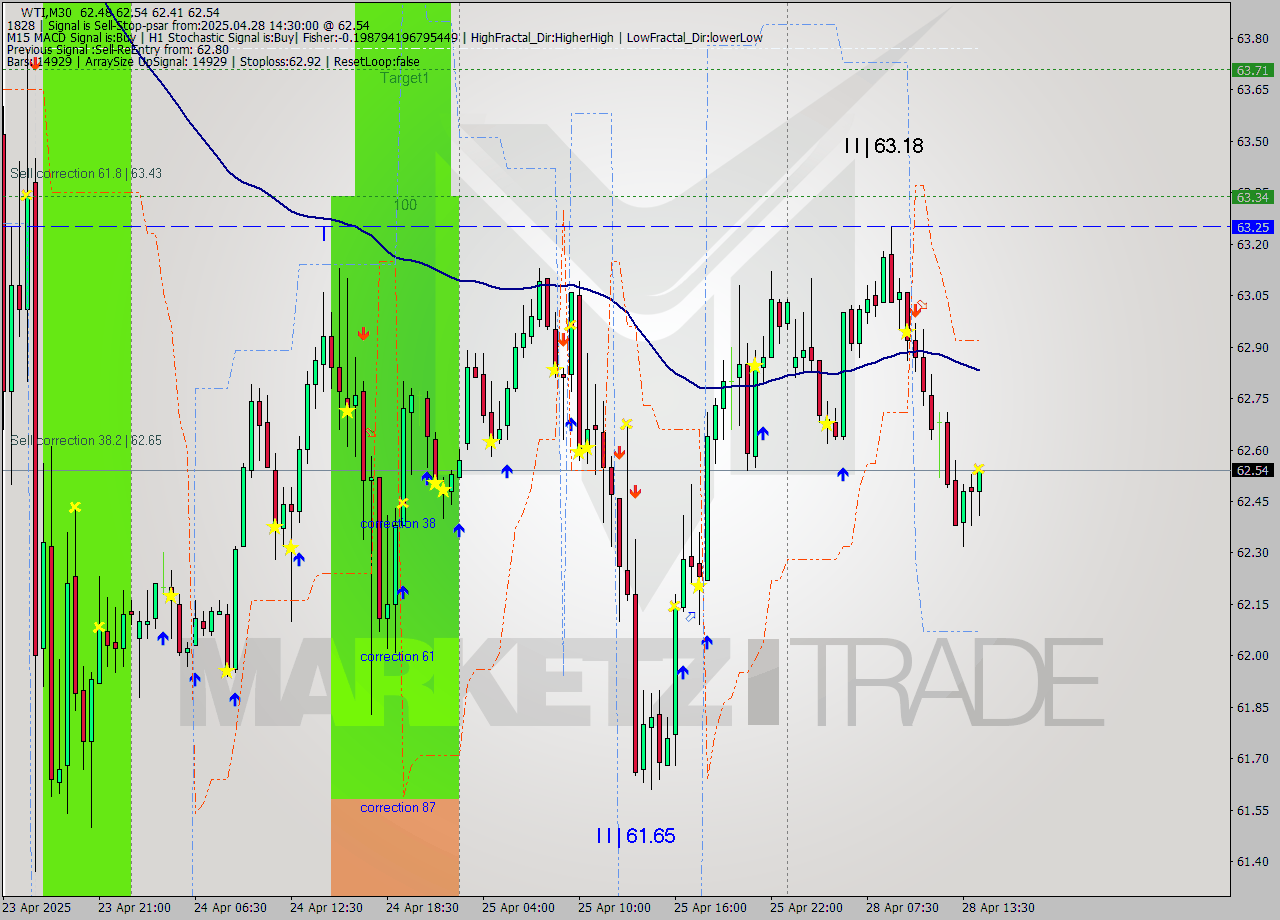 WTI M30 Analysis WTI M30 Signal