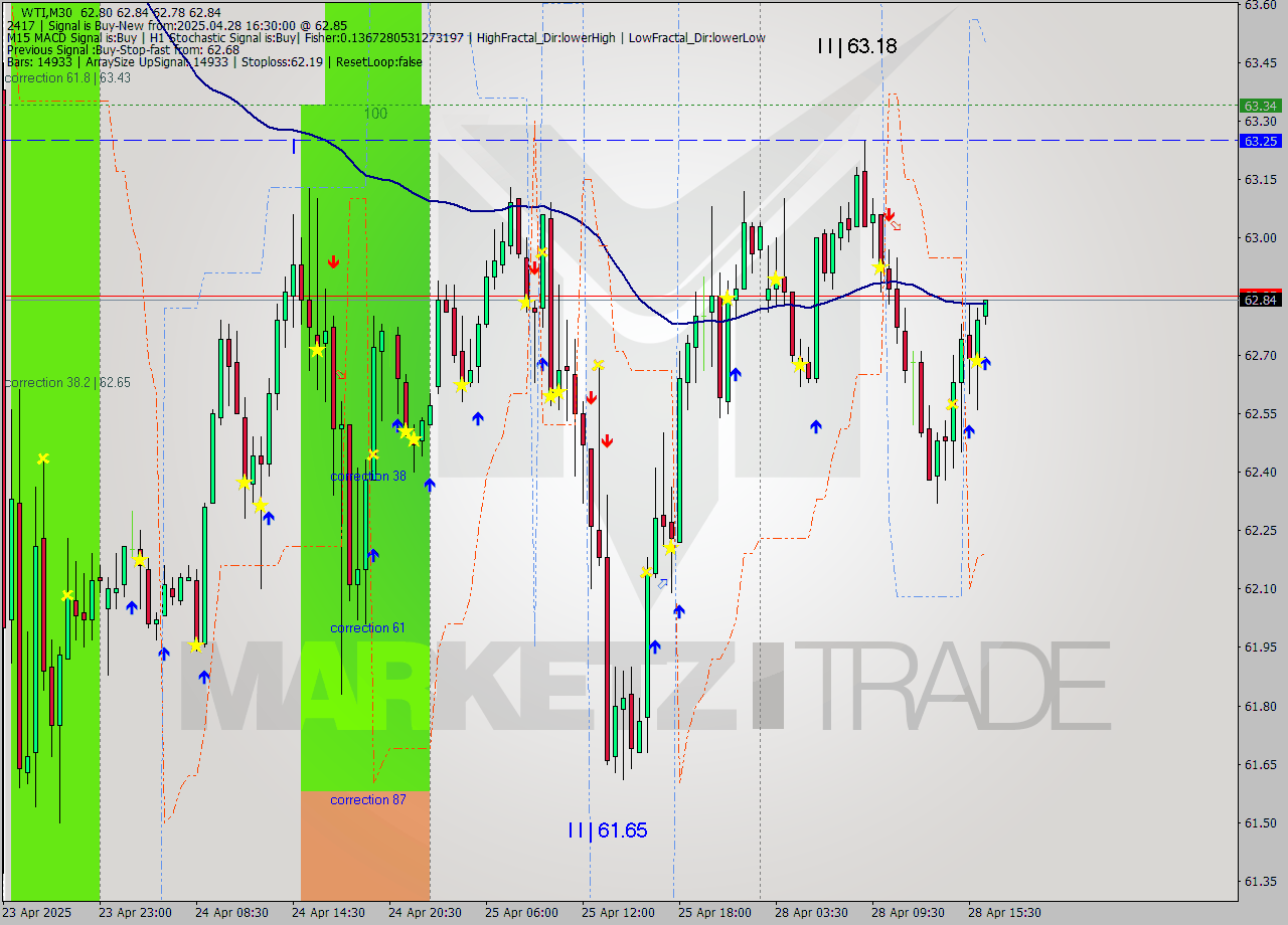 WTI M30 Analysis WTI M30 Signal