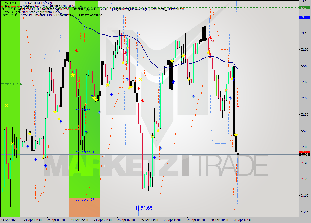 WTI M30 Analysis WTI M30 Signal