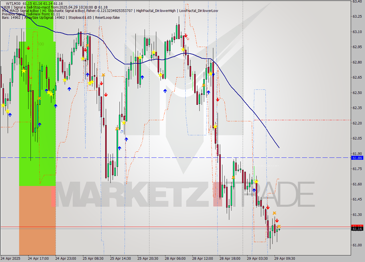 WTI M30 Analysis WTI M30 Signal