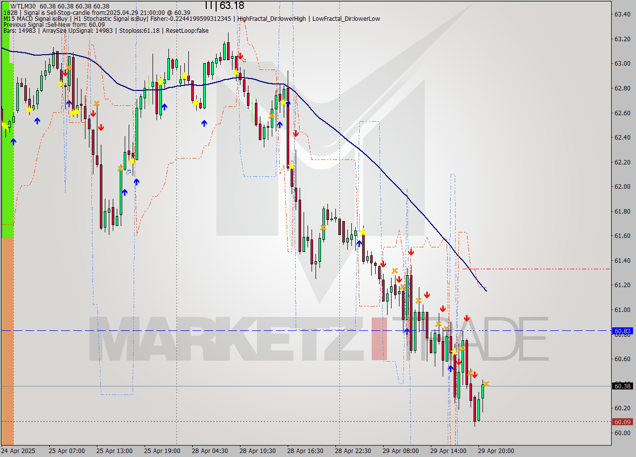 WTI M30 Analysis WTI M30 Signal