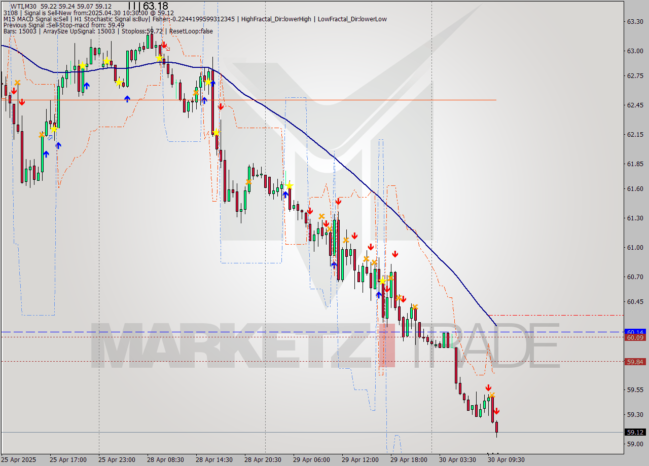 WTI M30 Analysis WTI M30 Signal
