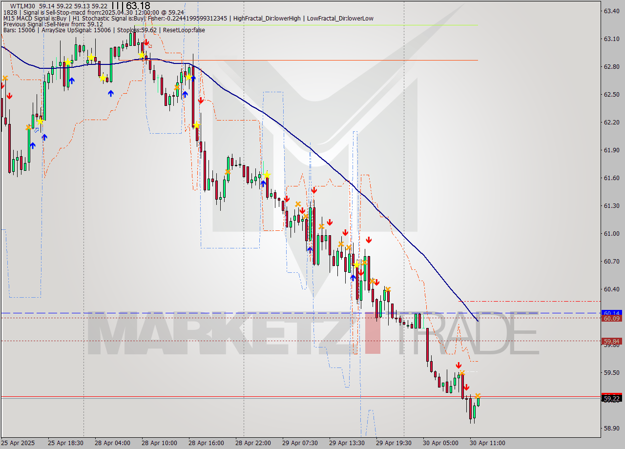 WTI M30 Signal