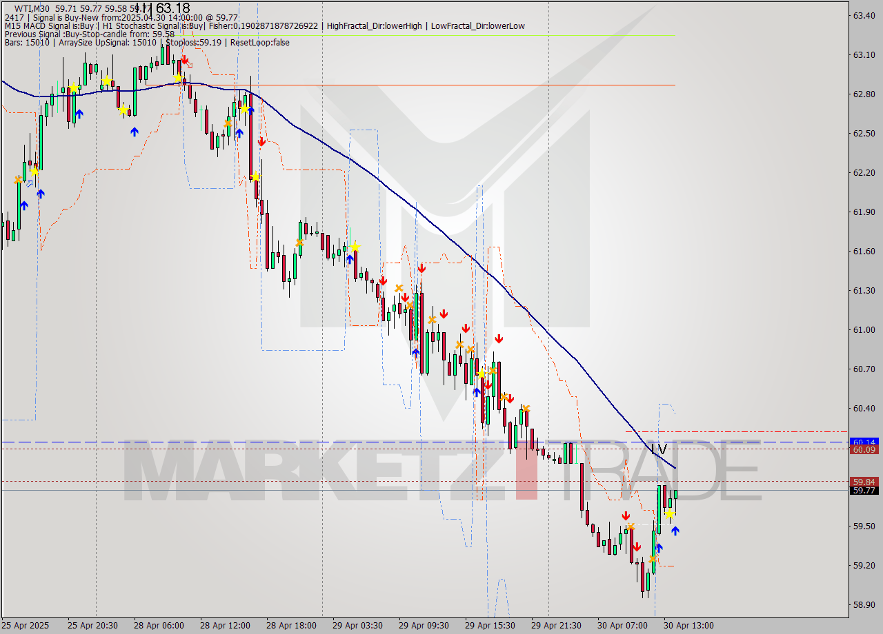 WTI M30 Analysis WTI M30 Signal