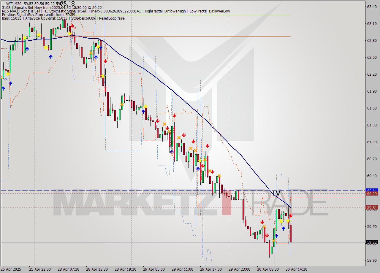 WTI M30 Analysis WTI M30 Signal