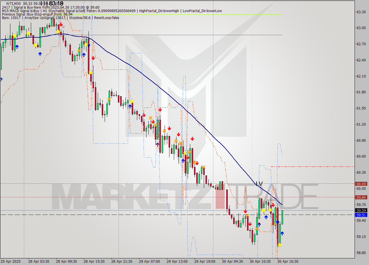 WTI M30 Analysis WTI M30 Signal