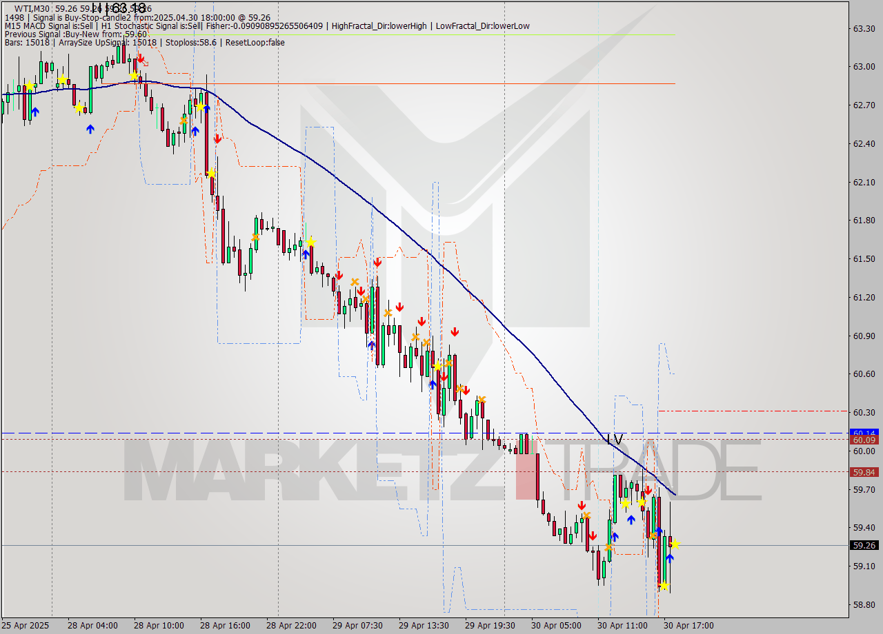 WTI M30 Analysis WTI M30 Signal