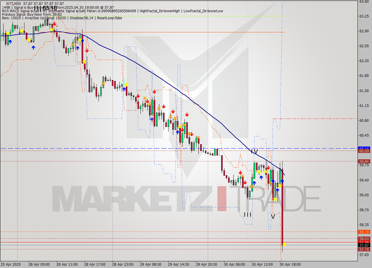 WTI M30 Analysis WTI M30 Signal
