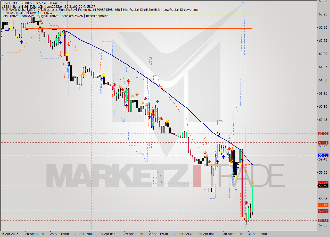 WTI M30 Analysis WTI M30 Signal