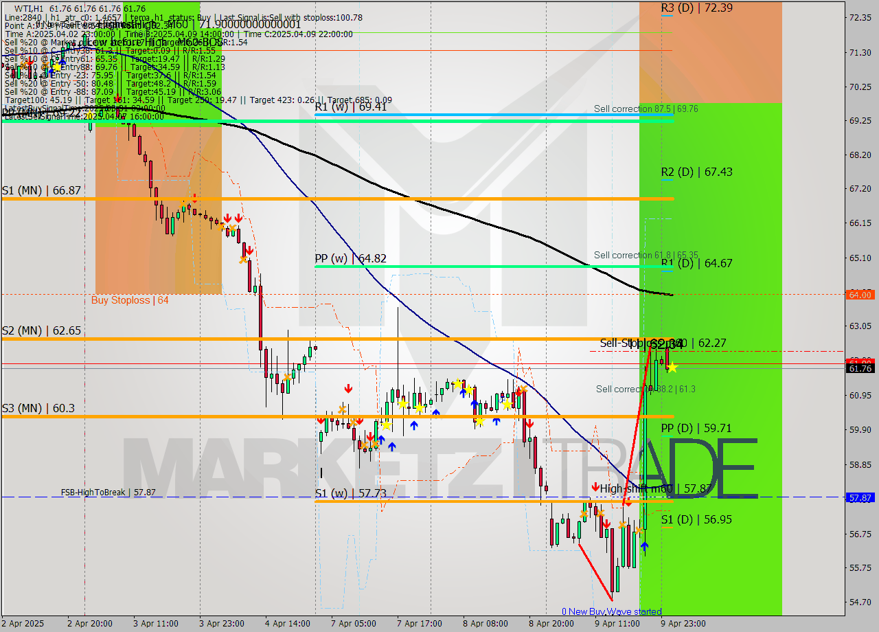WTI MTF analysis at 2025.04.10 04:00