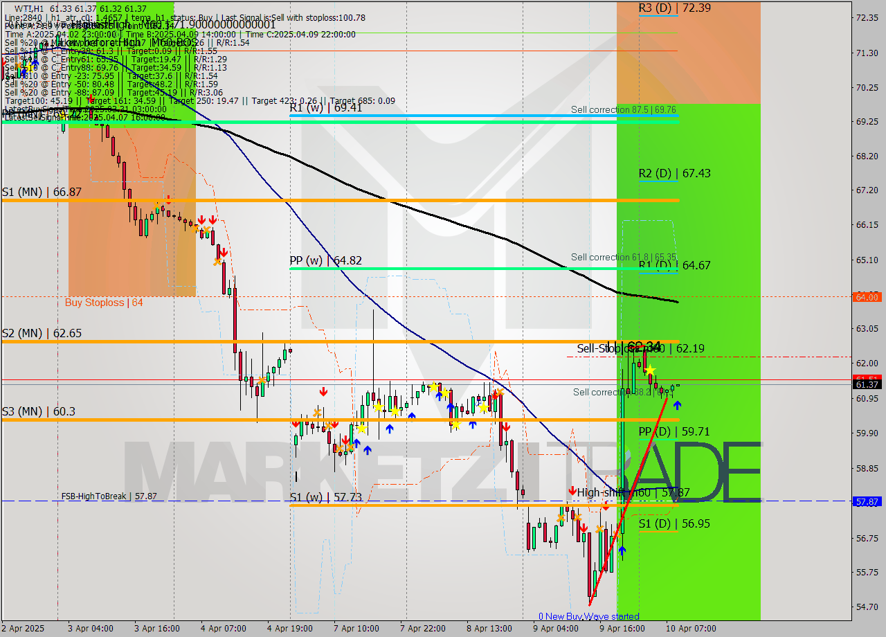 WTI MTF analysis at 2025.04.10 09:00