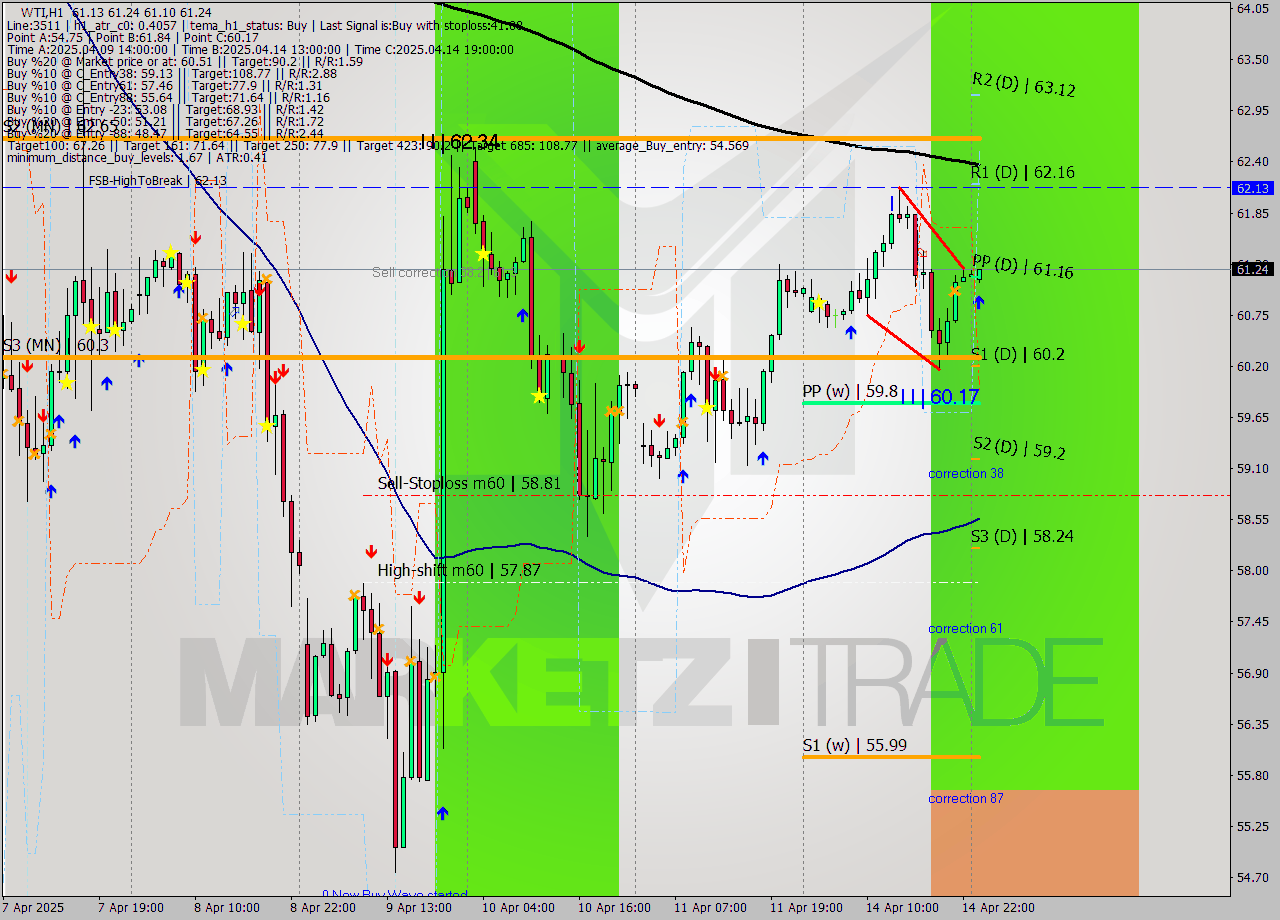 WTI MTF analysis at 2025.04.15 03:05