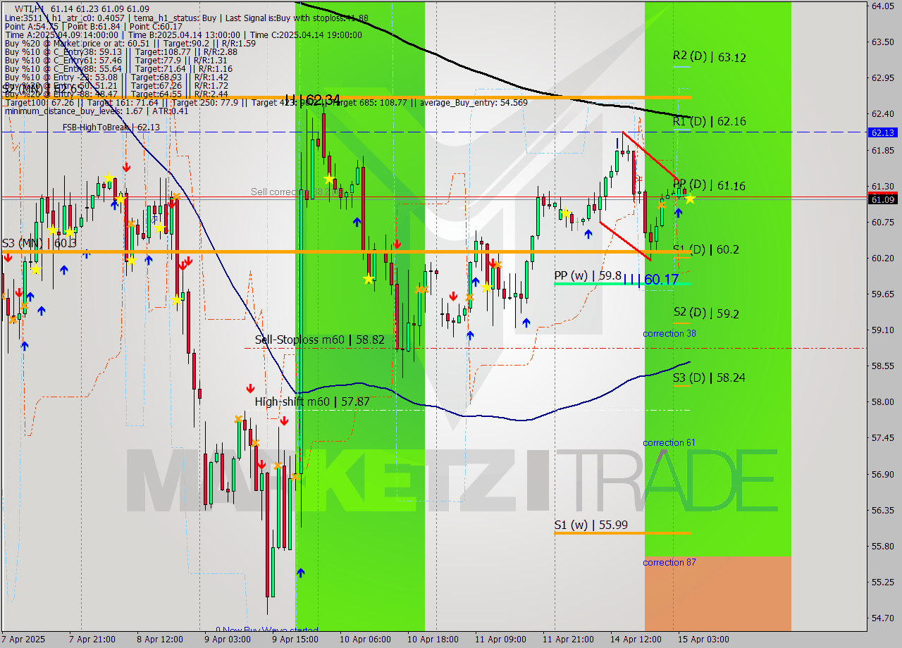 WTI MTF analysis at 2025.04.15 05:53