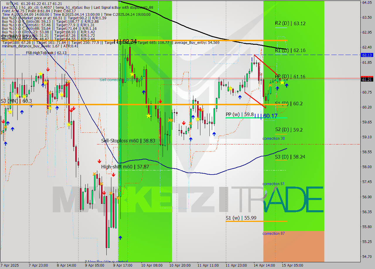 WTI MTF analysis at 2025.04.15 07:25