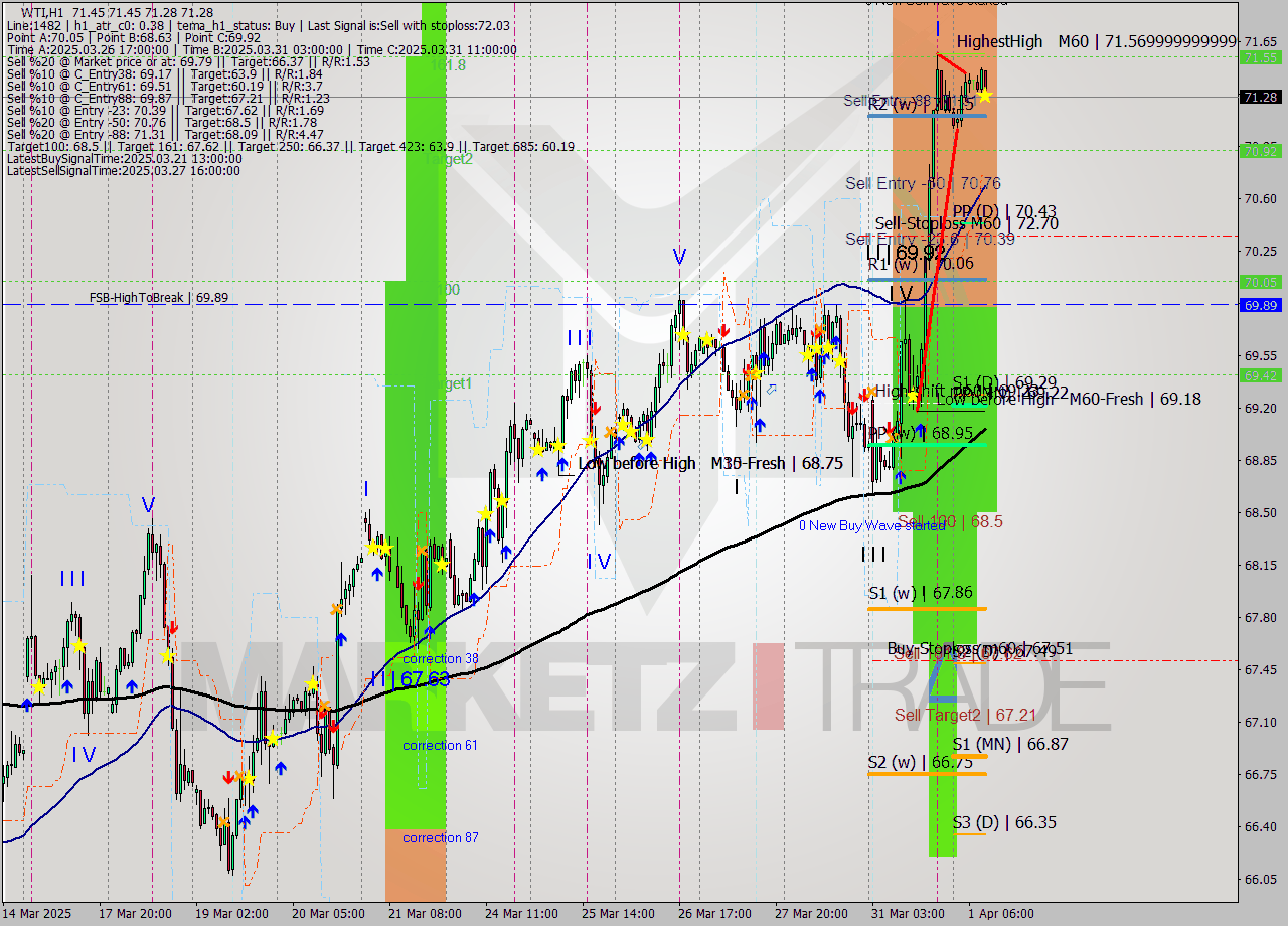 WTI MTF analysis at 2025.04.01 10:21