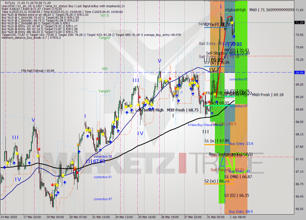 WTI MTF analysis at 2025.04.01 12:26