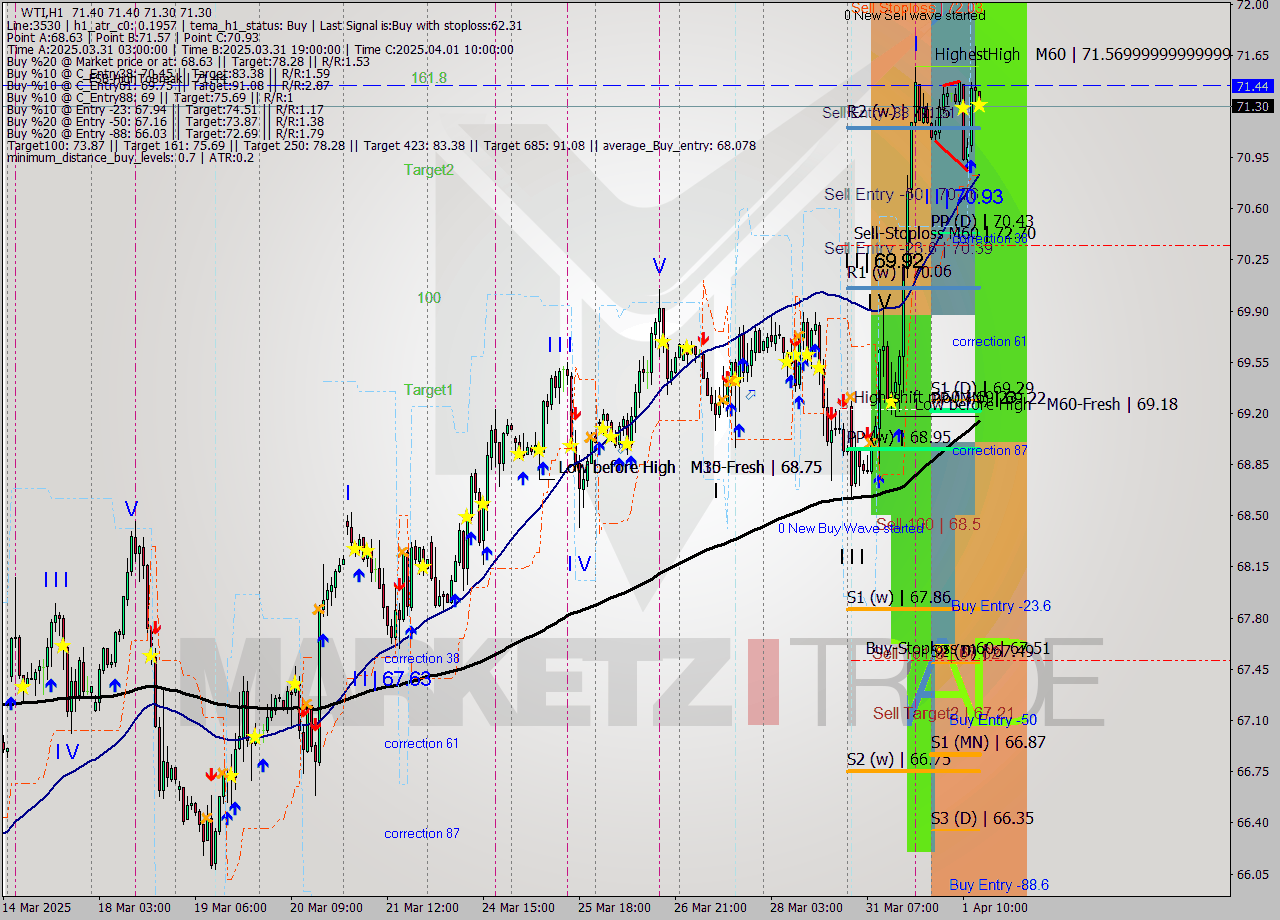 WTI MTF analysis at 2025.04.01 14:06