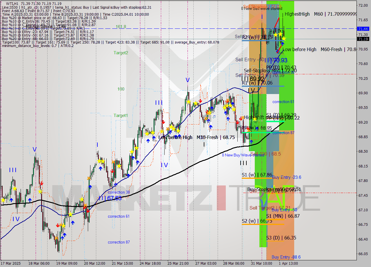 WTI MTF analysis at 2025.04.01 17:11