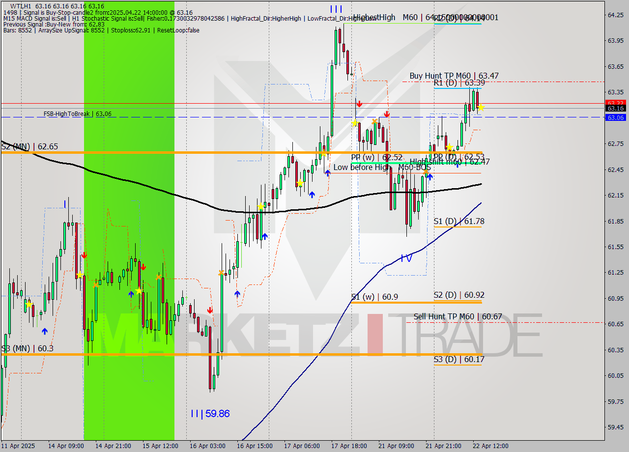 WTI MTF analysis at 2025.04.22 14:00