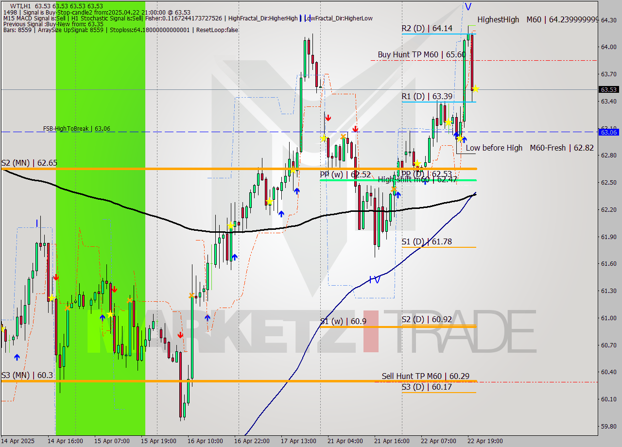 WTI MTF analysis at 2025.04.22 21:00