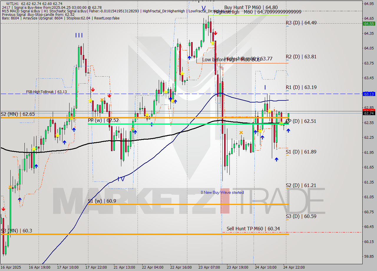 WTI MTF analysis at 2025.04.25 03:07