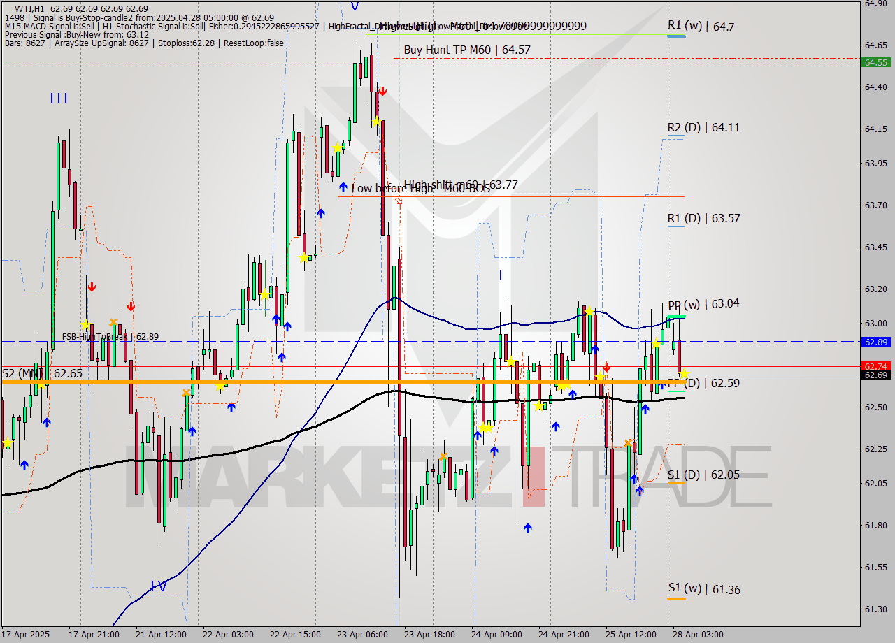 WTI MTF analysis at 2025.04.28 05:00