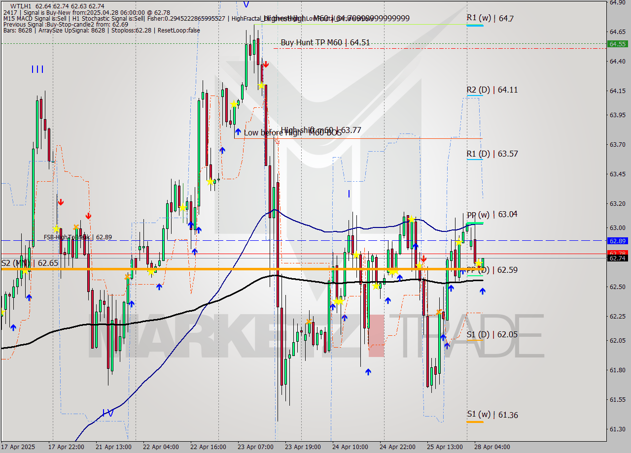 WTI MTF analysis at 2025.04.28 06:13
