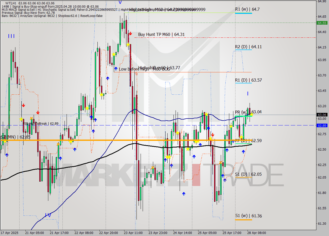 WTI MTF analysis at 2025.04.28 10:00