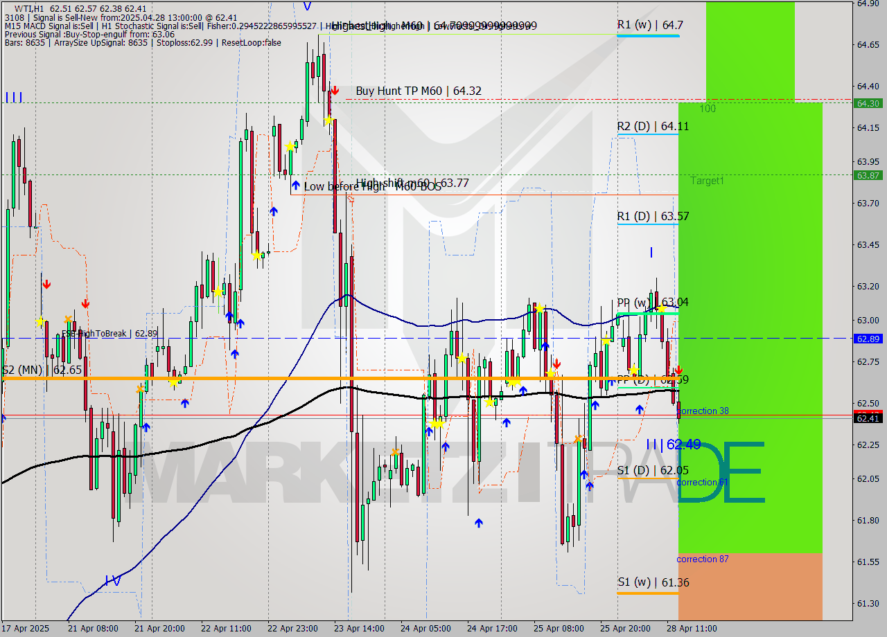 WTI MTF analysis at 2025.04.28 13:47