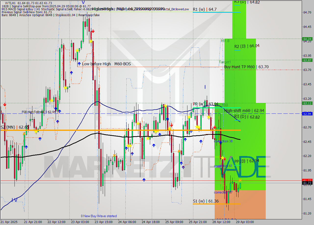 WTI MTF analysis at 2025.04.29 05:13