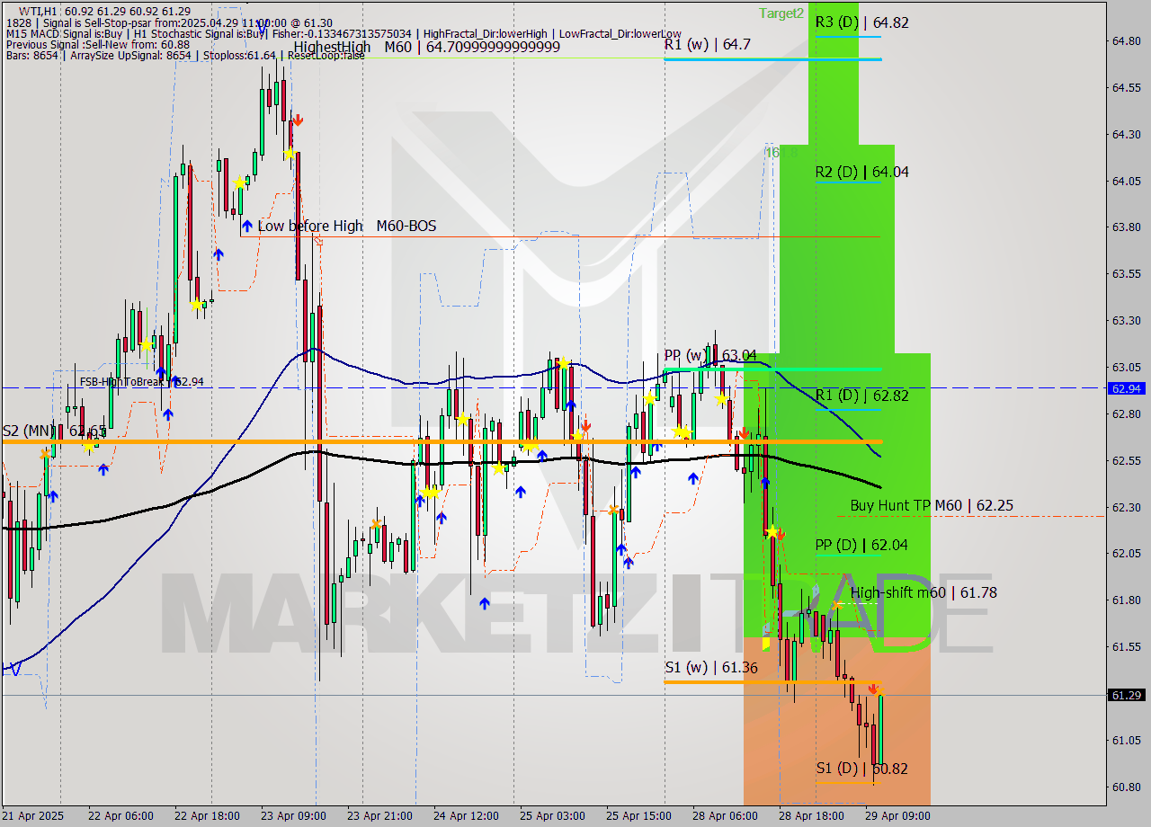 WTI MTF analysis at 2025.04.29 11:18