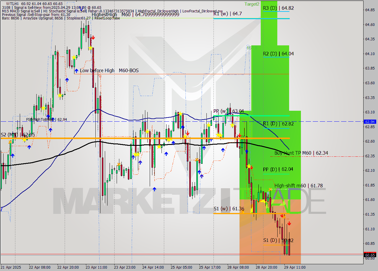 WTI MTF analysis at 2025.04.29 13:46