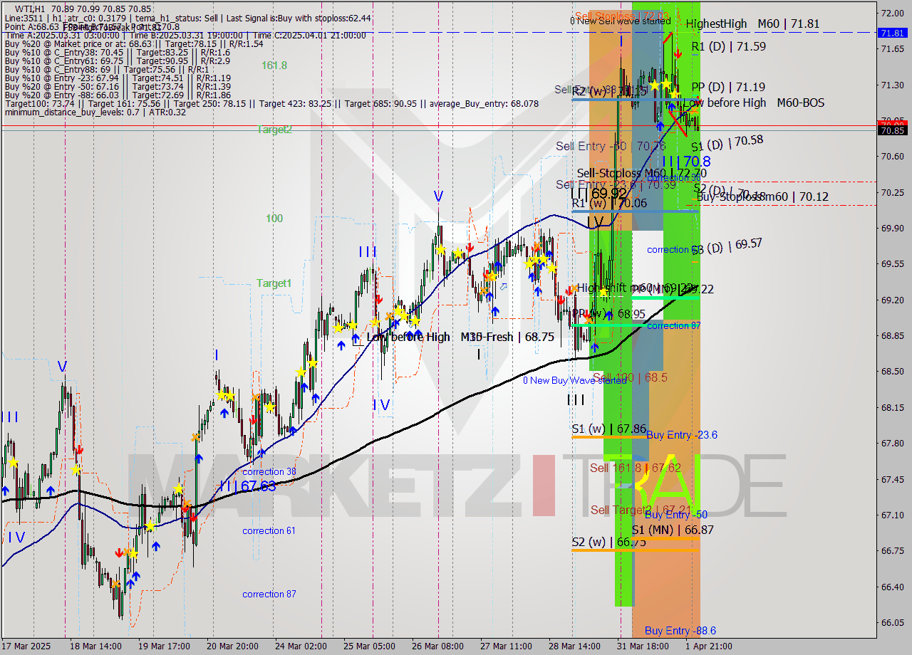 WTI MTF analysis at 2025.04.02 04:40