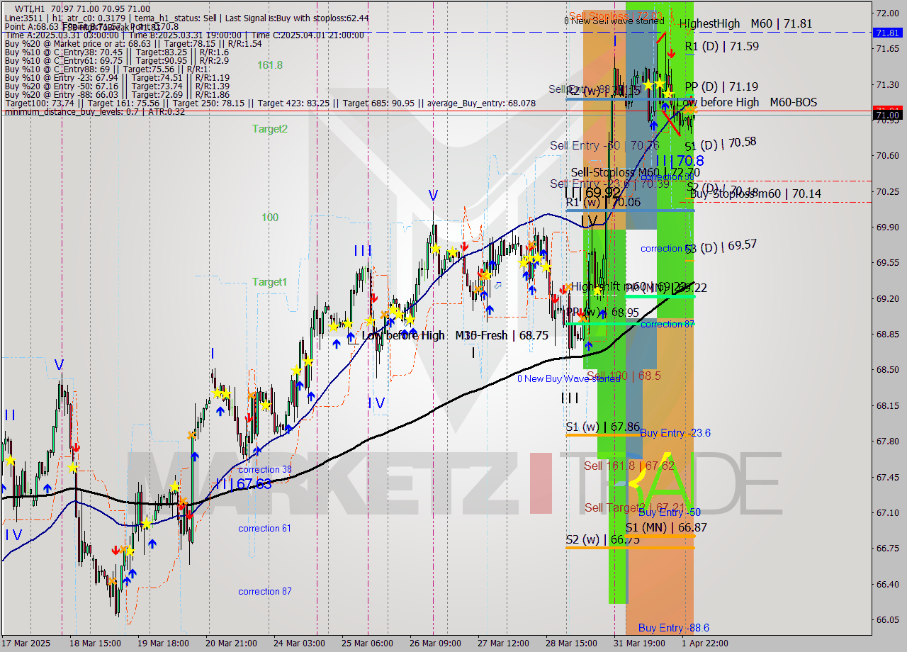 WTI MTF analysis at 2025.04.02 05:03