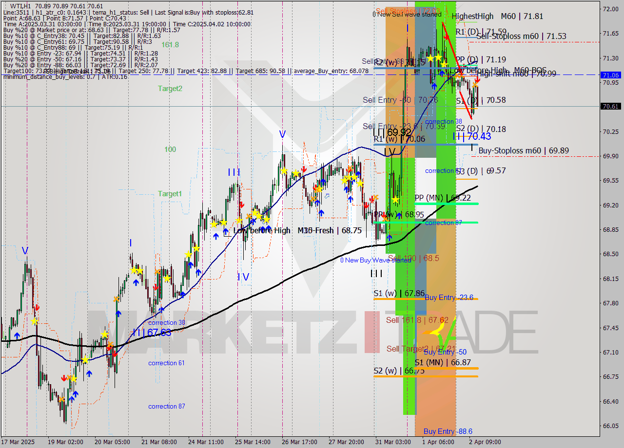 WTI MTF analysis at 2025.04.02 13:32