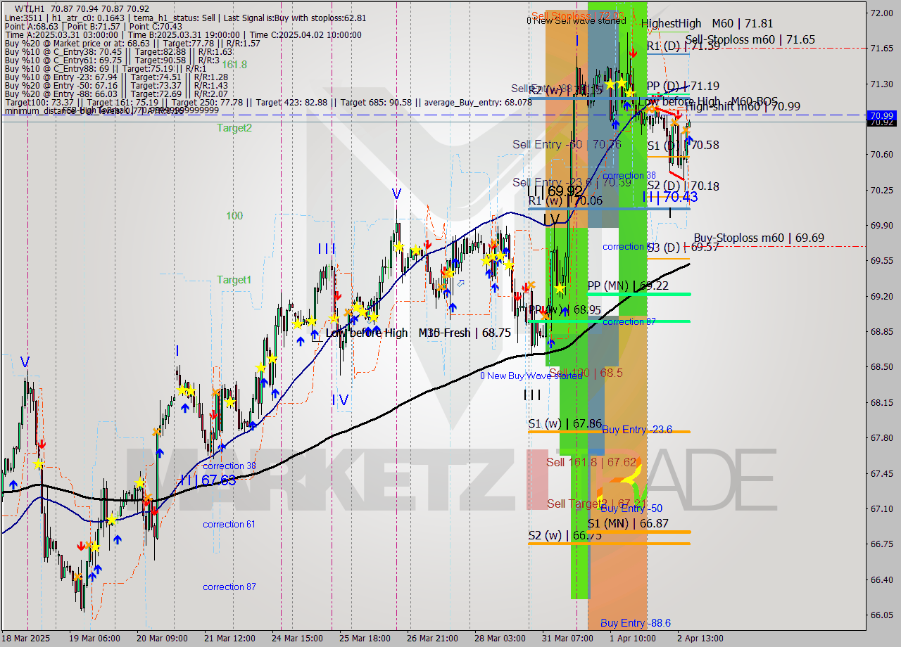 WTI MTF analysis at 2025.04.02 17:00