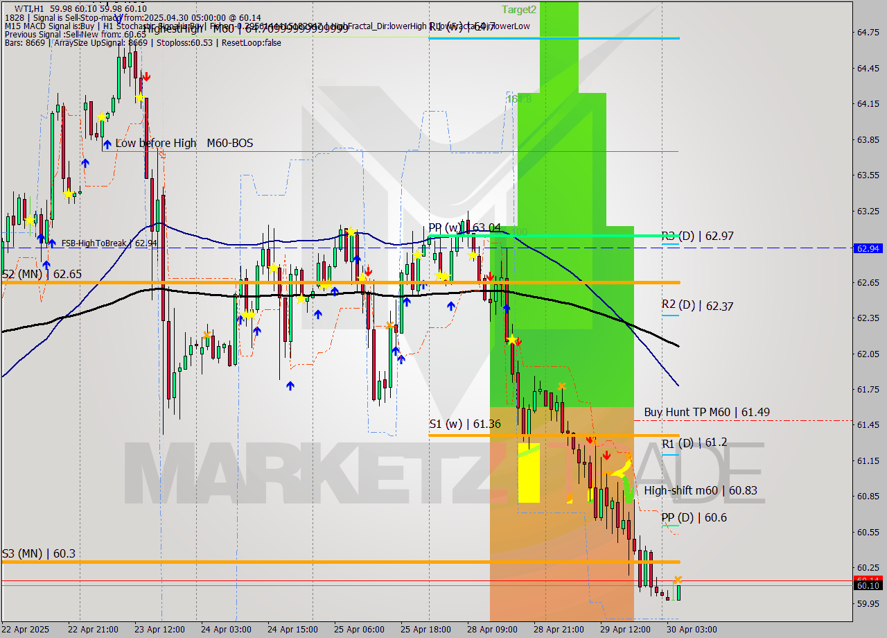 WTI MTF analysis at 2025.04.30 05:08