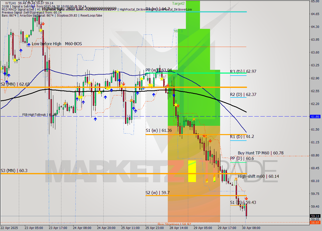 WTI MTF analysis at 2025.04.30 10:41