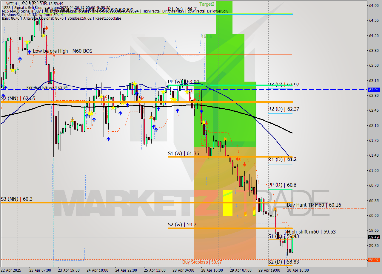 WTI MTF analysis at 2025.04.30 12:04