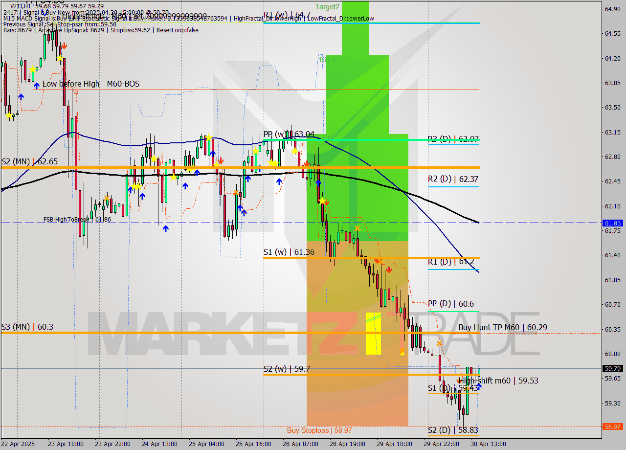 WTI MTF analysis at 2025.04.30 15:01