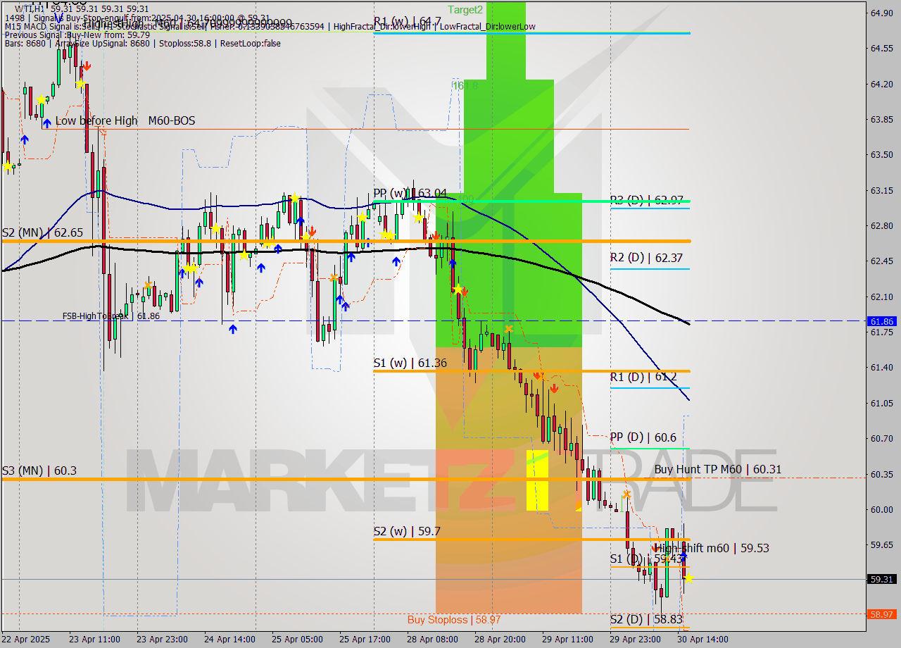 WTI MTF analysis at 2025.04.30 16:00