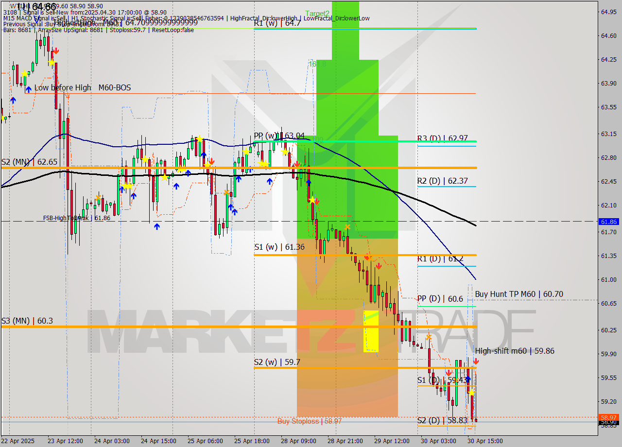 WTI MTF analysis at 2025.04.30 17:50