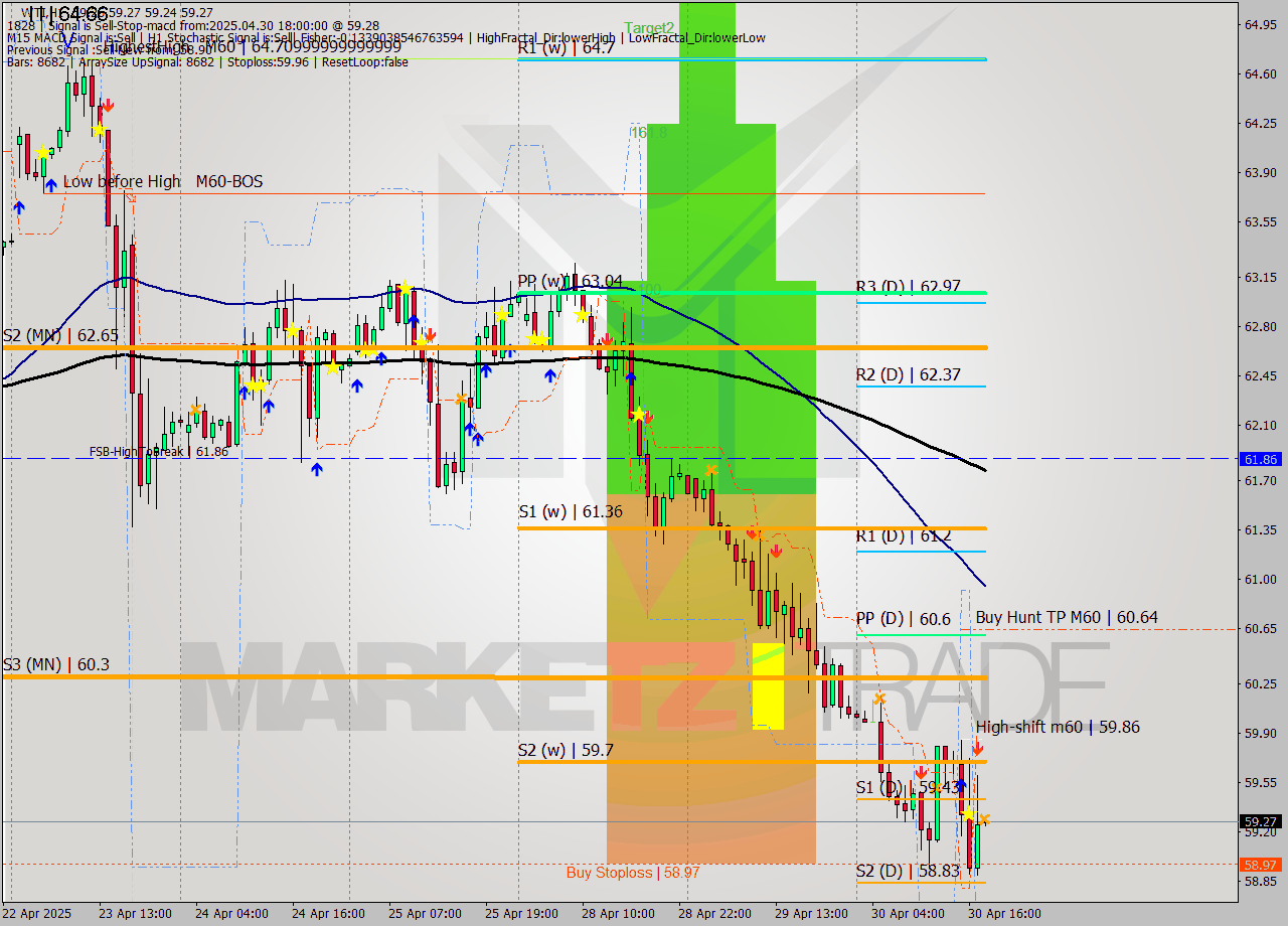 WTI MTF analysis at 2025.04.30 18:00