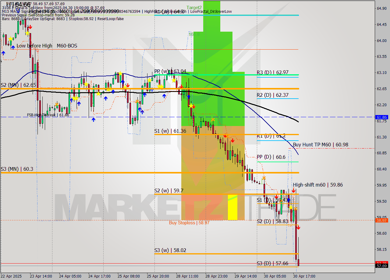 WTI MTF analysis at 2025.04.30 19:34