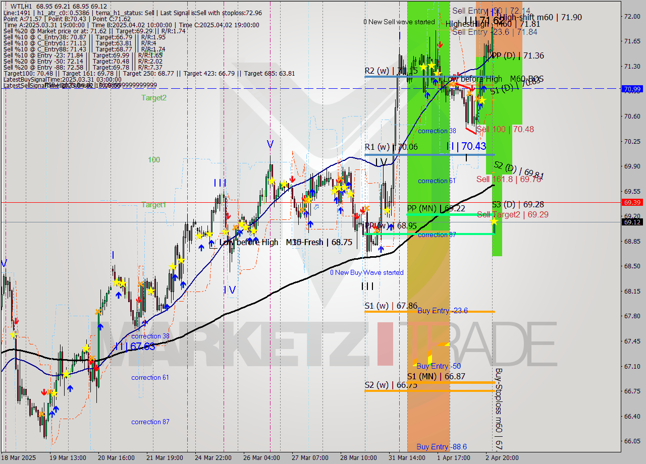 WTI MTF analysis at 2025.04.03 03:00