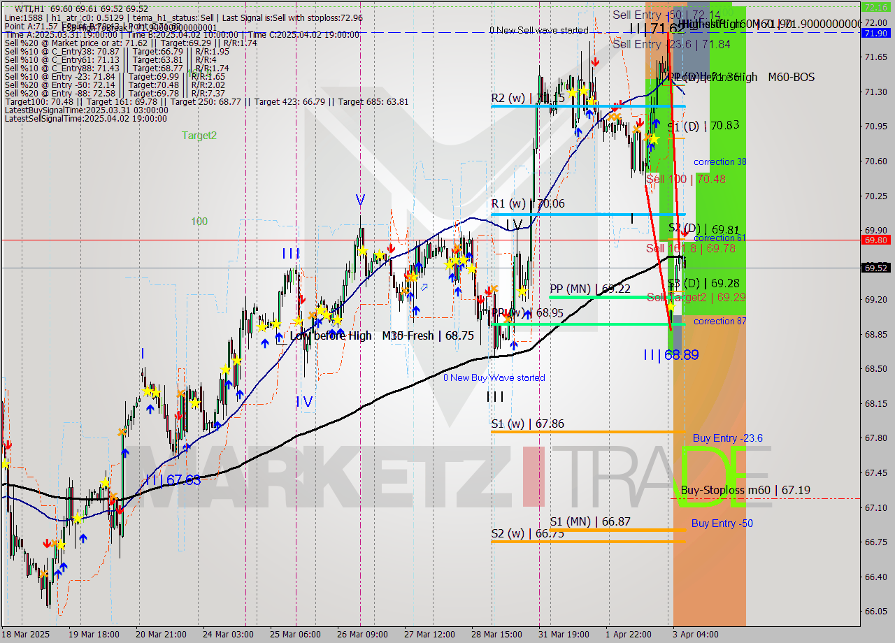 WTI MTF analysis at 2025.04.03 08:03