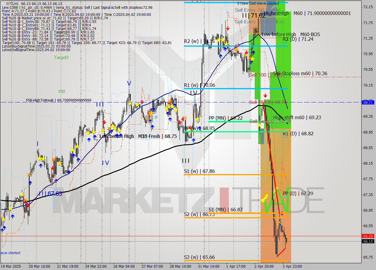 WTI MTF analysis at 2025.04.04 06:00
