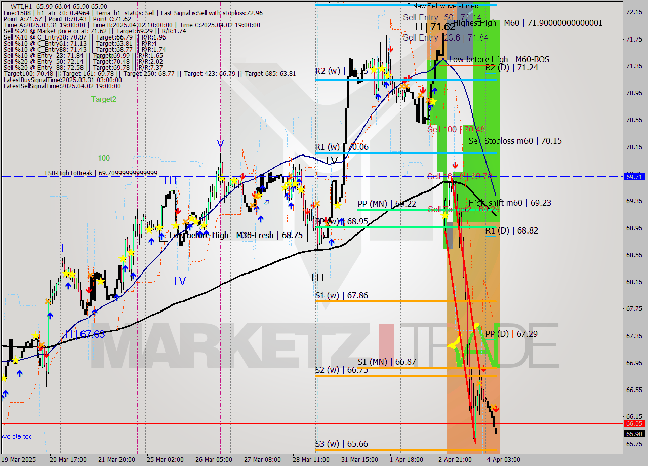 WTI MTF analysis at 2025.04.04 07:22