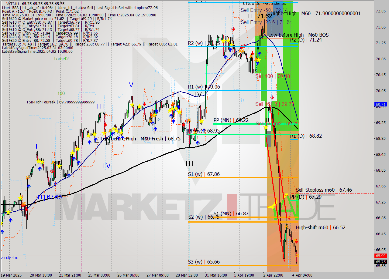 WTI MTF analysis at 2025.04.04 08:00