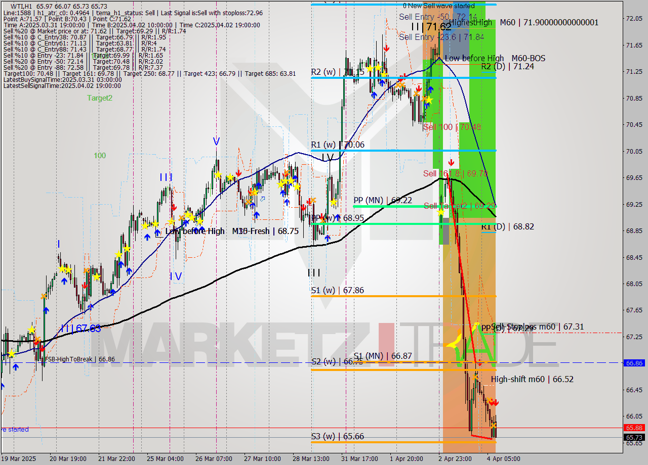WTI MTF analysis at 2025.04.04 09:34